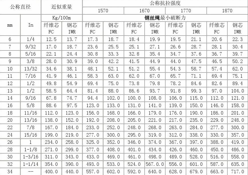 遂宁回收钢丝绳规格型号大全